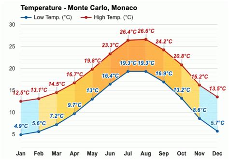 weather in monte carlo monaco